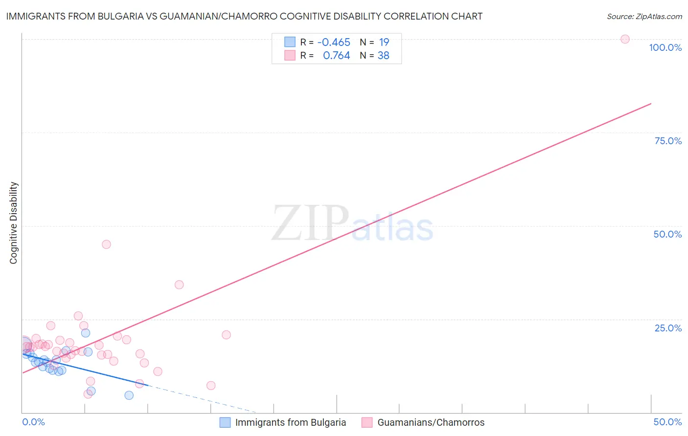 Immigrants from Bulgaria vs Guamanian/Chamorro Cognitive Disability