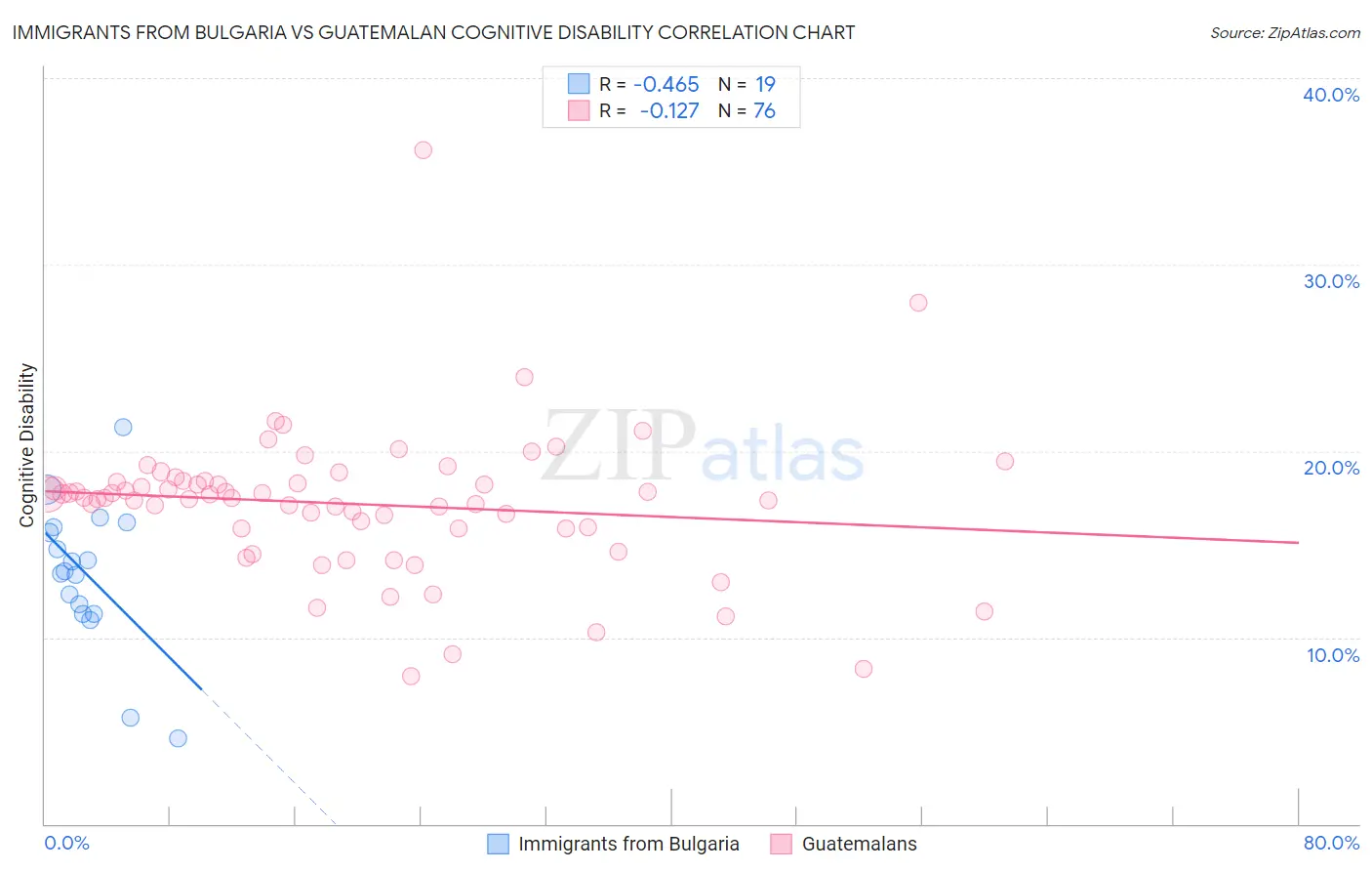 Immigrants from Bulgaria vs Guatemalan Cognitive Disability