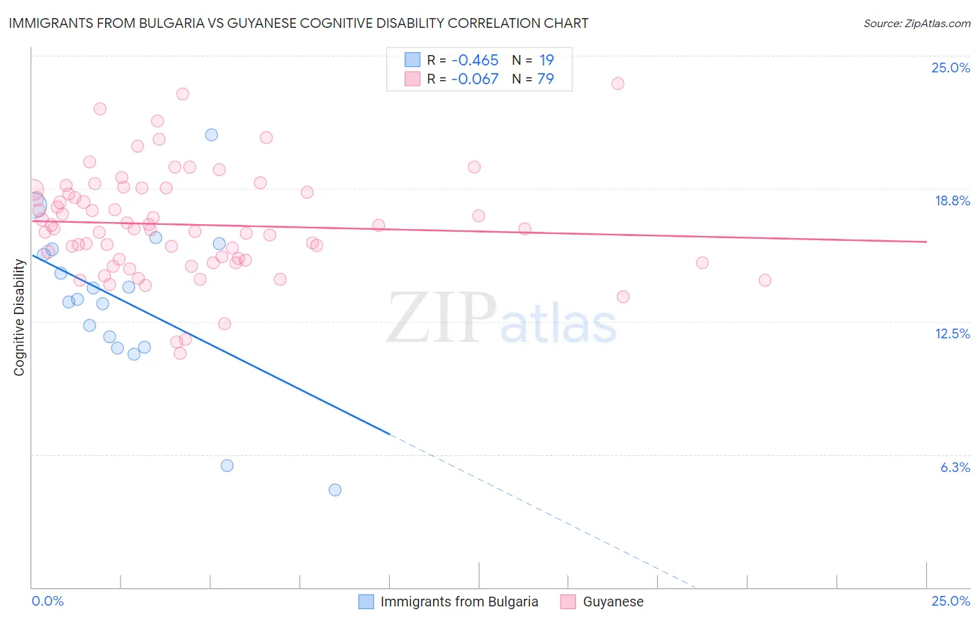 Immigrants from Bulgaria vs Guyanese Cognitive Disability