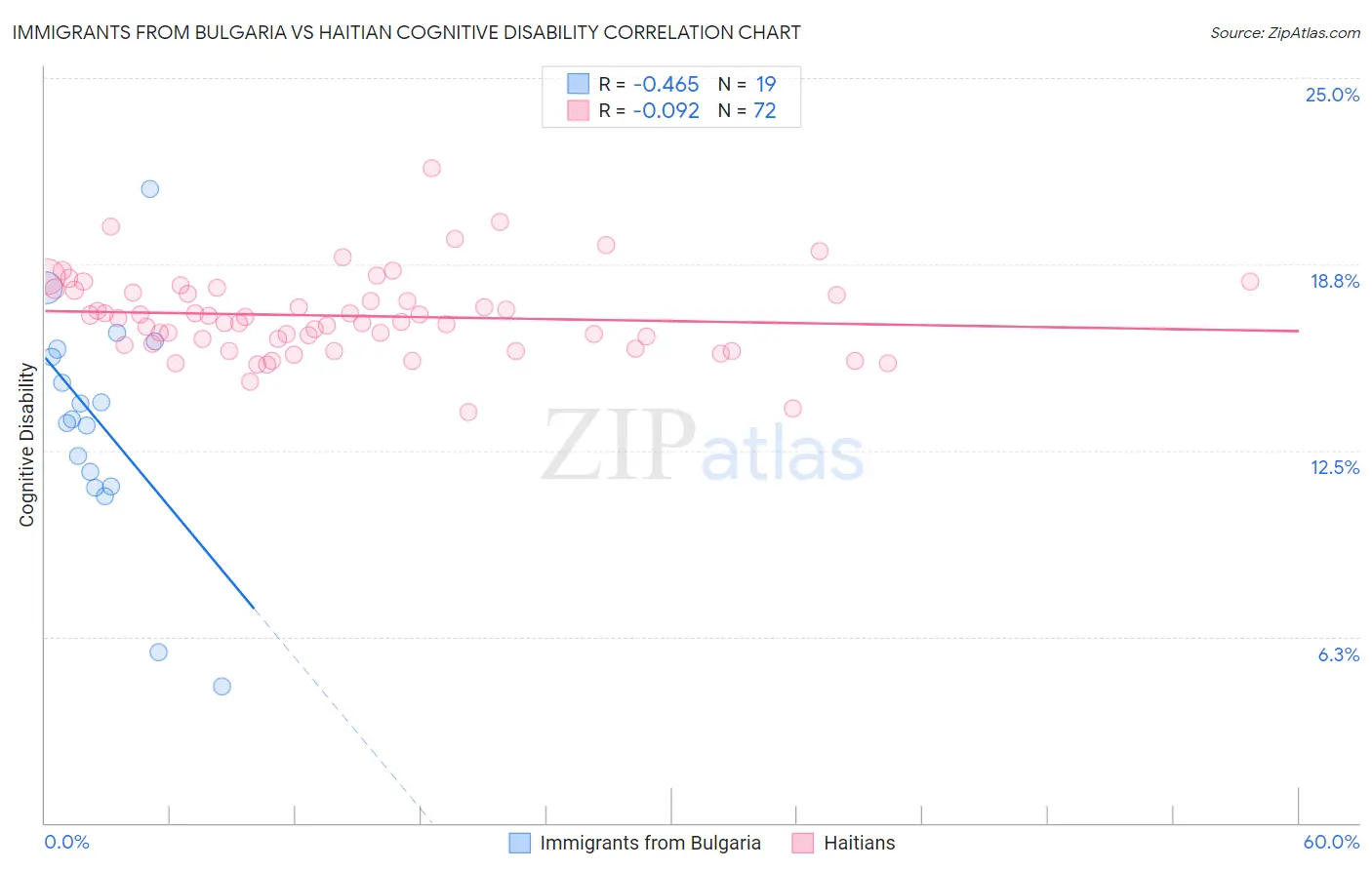 Immigrants from Bulgaria vs Haitian Cognitive Disability
