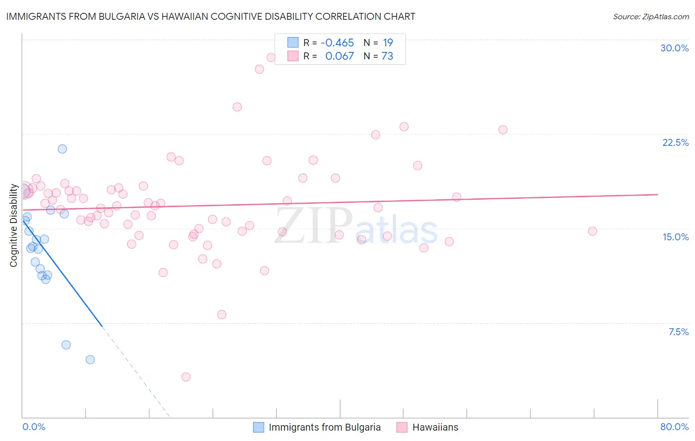 Immigrants from Bulgaria vs Hawaiian Cognitive Disability
