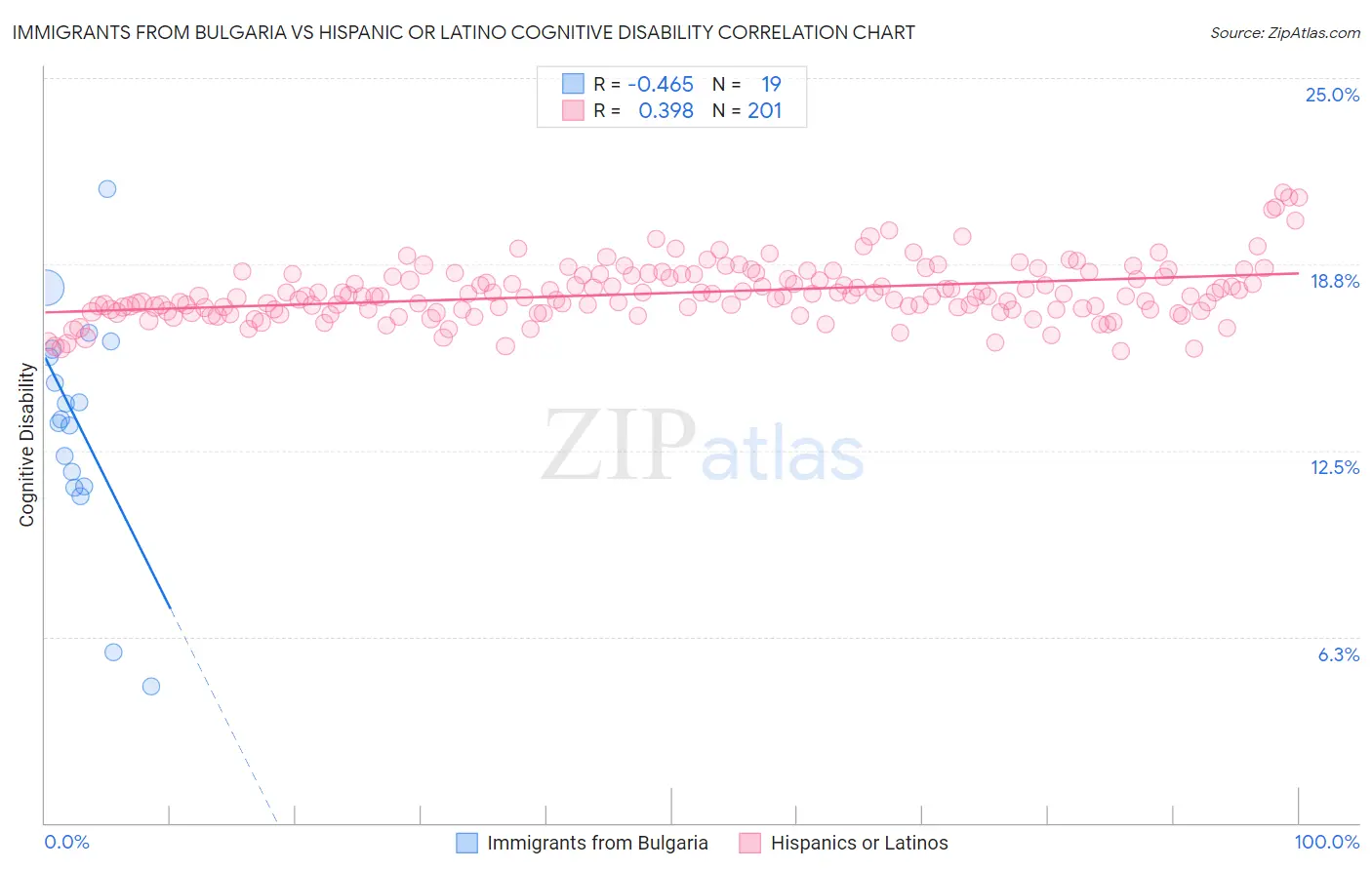 Immigrants from Bulgaria vs Hispanic or Latino Cognitive Disability