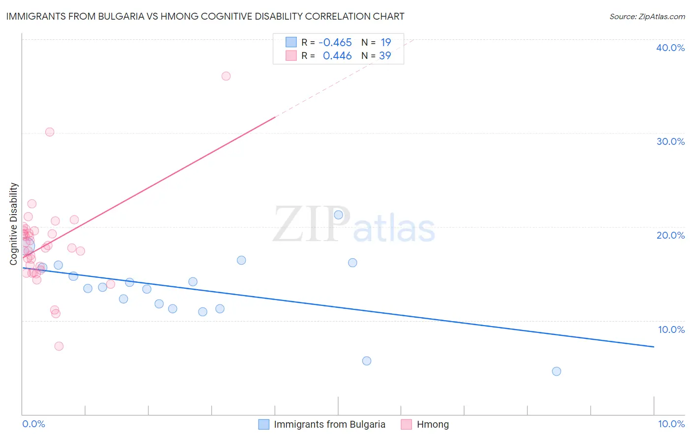 Immigrants from Bulgaria vs Hmong Cognitive Disability