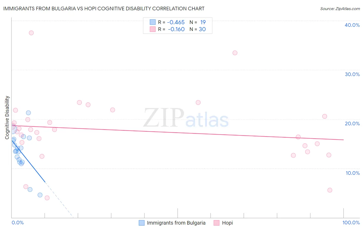 Immigrants from Bulgaria vs Hopi Cognitive Disability