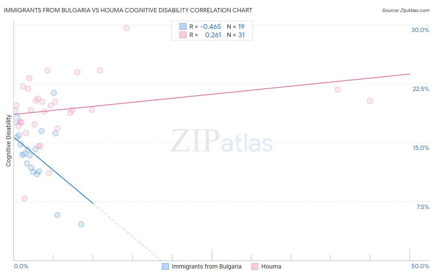 Immigrants from Bulgaria vs Houma Cognitive Disability