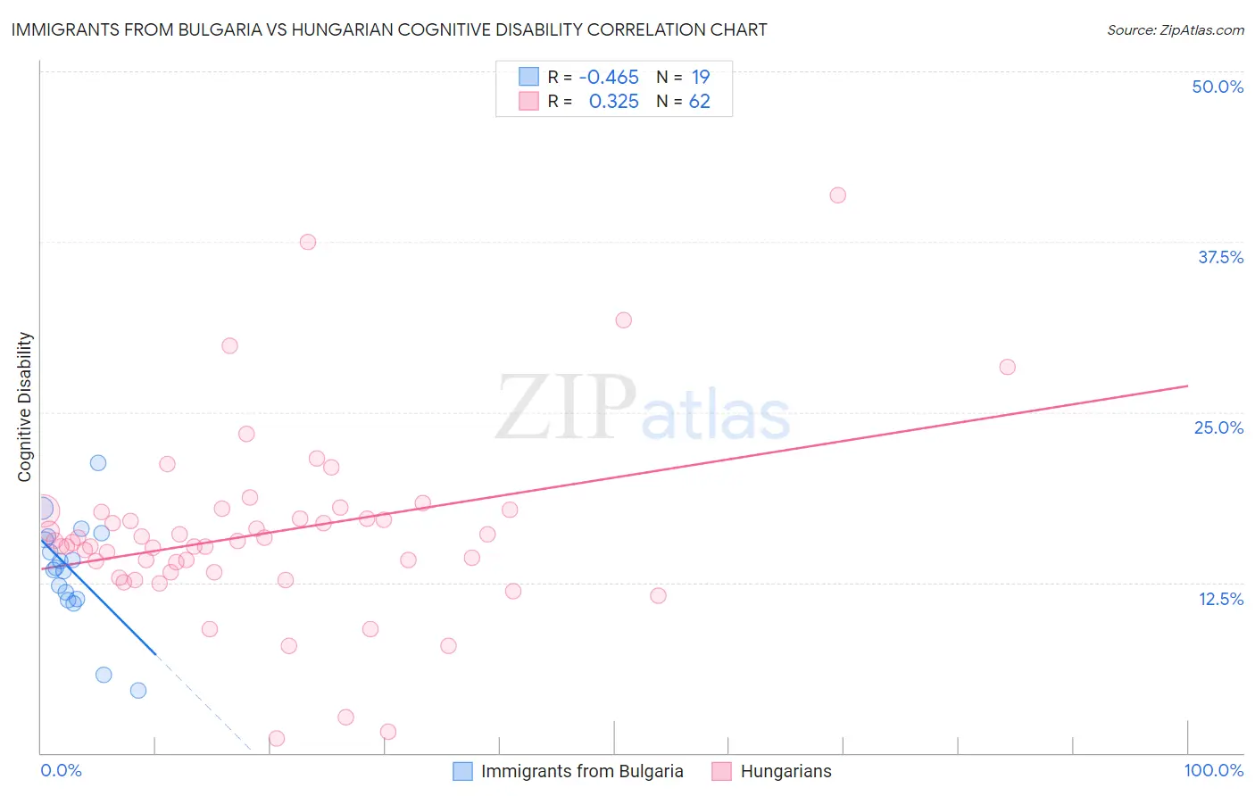 Immigrants from Bulgaria vs Hungarian Cognitive Disability