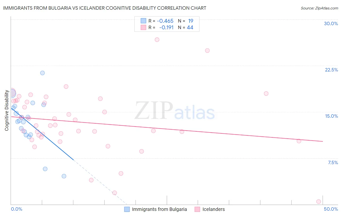 Immigrants from Bulgaria vs Icelander Cognitive Disability