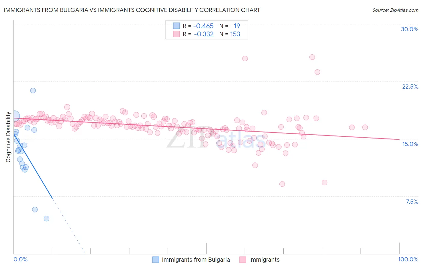 Immigrants from Bulgaria vs Immigrants Cognitive Disability