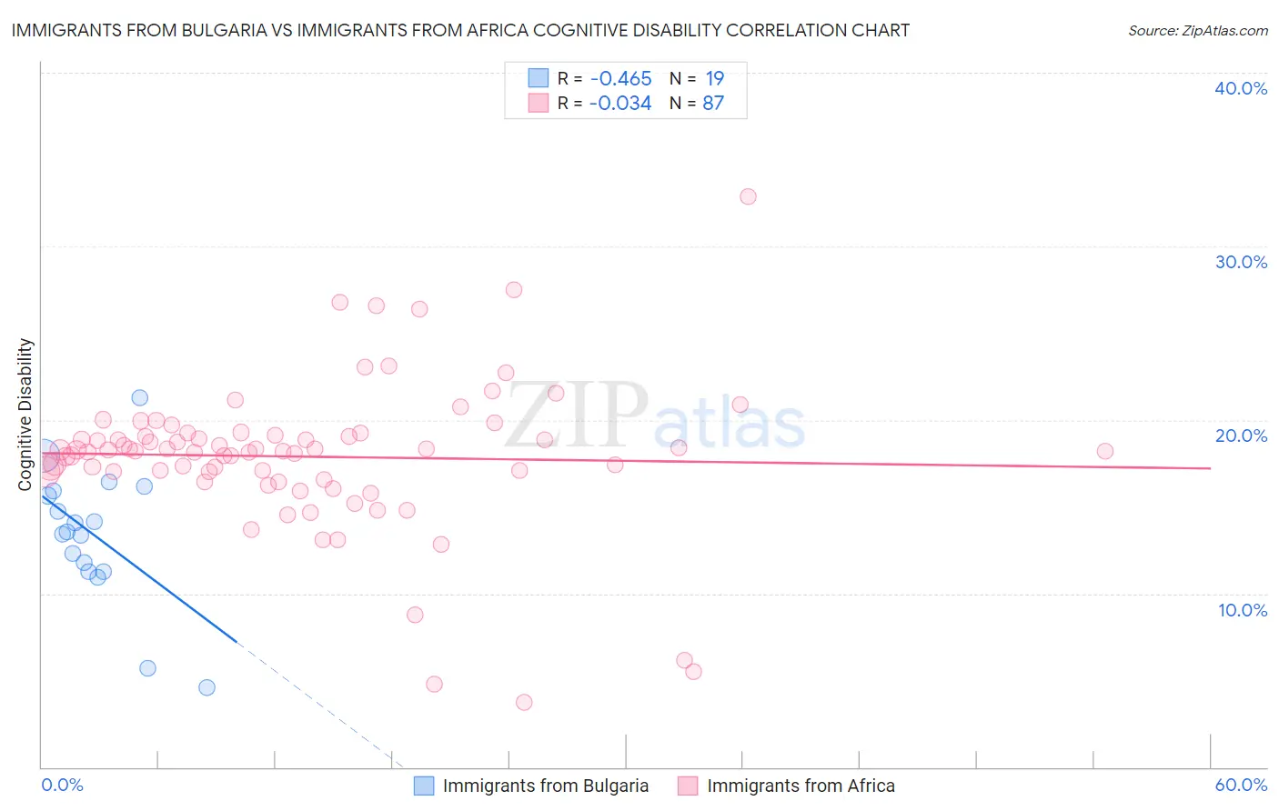 Immigrants from Bulgaria vs Immigrants from Africa Cognitive Disability