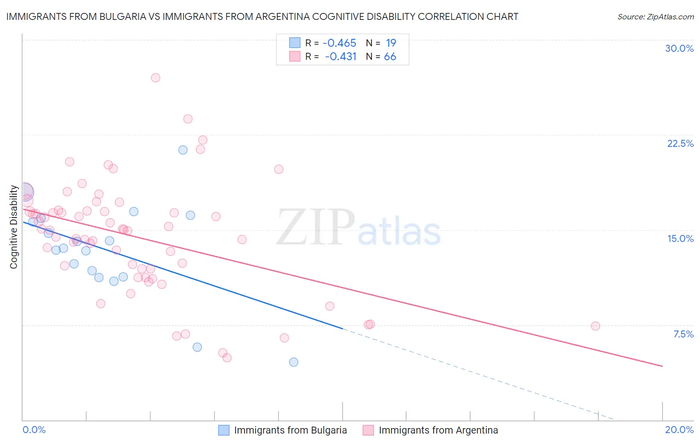 Immigrants from Bulgaria vs Immigrants from Argentina Cognitive Disability