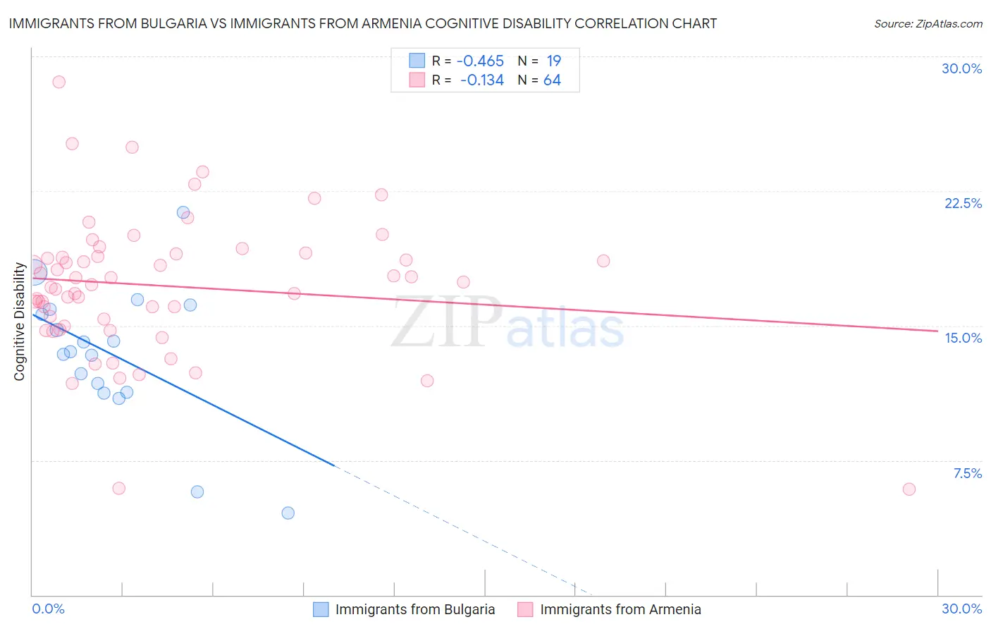 Immigrants from Bulgaria vs Immigrants from Armenia Cognitive Disability