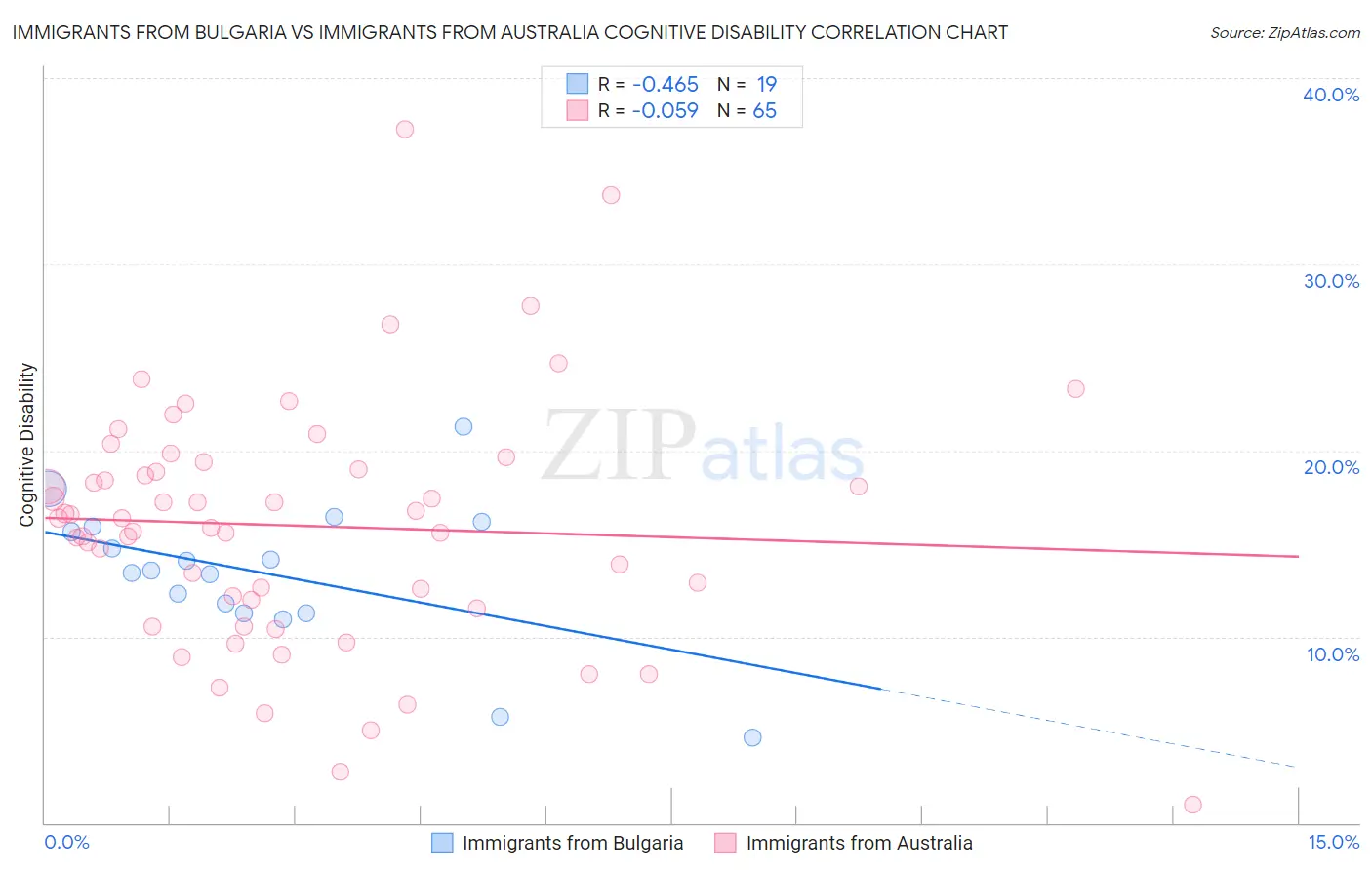 Immigrants from Bulgaria vs Immigrants from Australia Cognitive Disability
