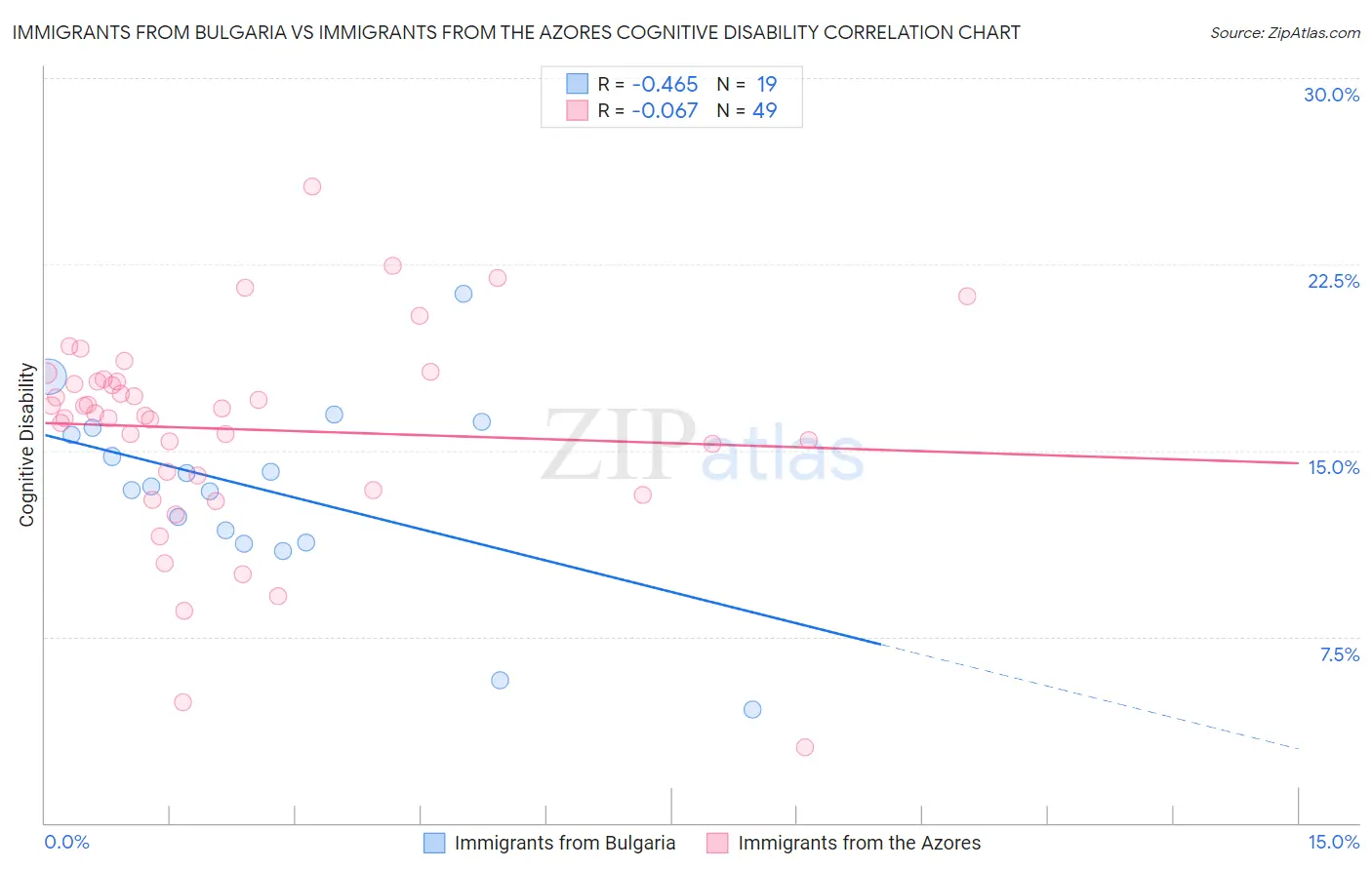 Immigrants from Bulgaria vs Immigrants from the Azores Cognitive Disability