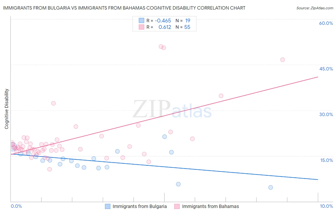 Immigrants from Bulgaria vs Immigrants from Bahamas Cognitive Disability