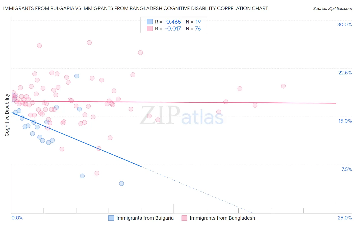 Immigrants from Bulgaria vs Immigrants from Bangladesh Cognitive Disability