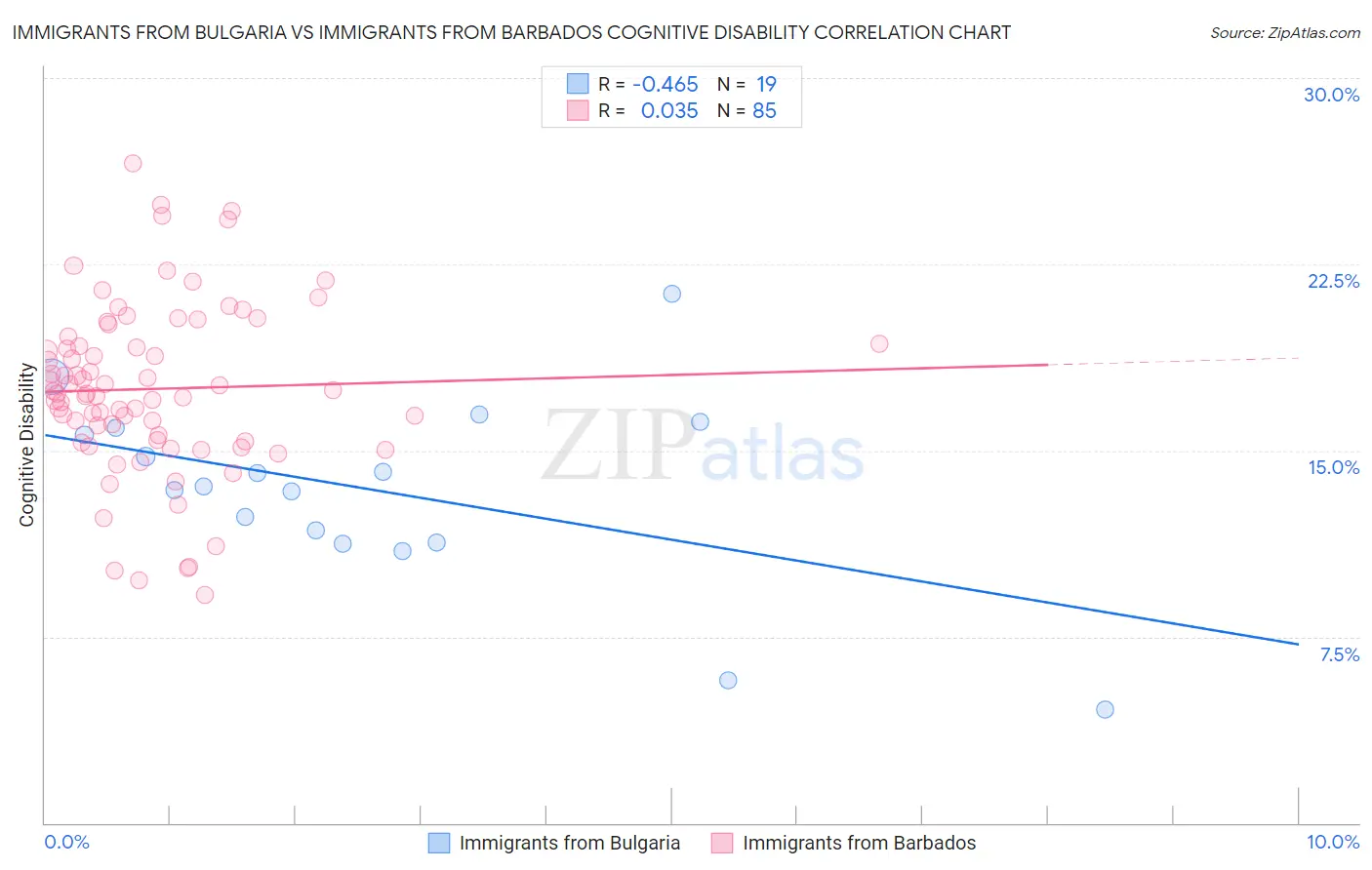 Immigrants from Bulgaria vs Immigrants from Barbados Cognitive Disability