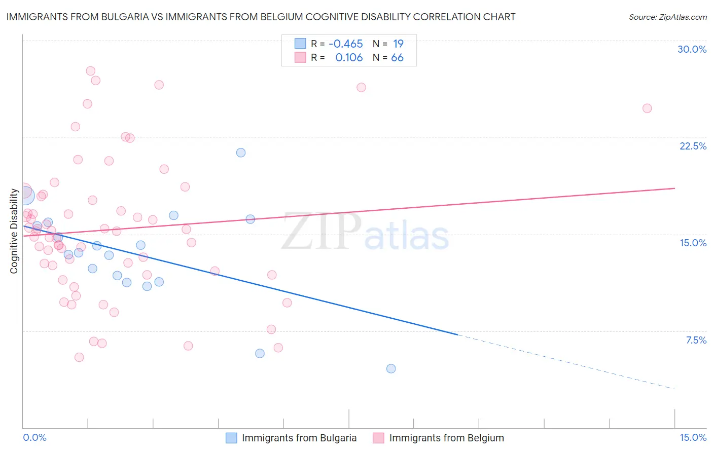 Immigrants from Bulgaria vs Immigrants from Belgium Cognitive Disability