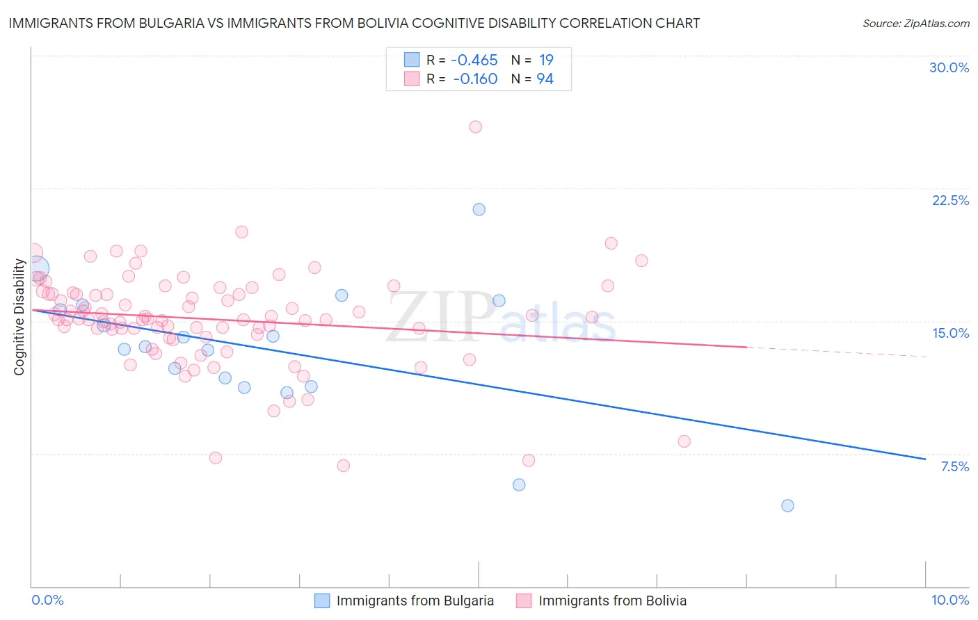 Immigrants from Bulgaria vs Immigrants from Bolivia Cognitive Disability
