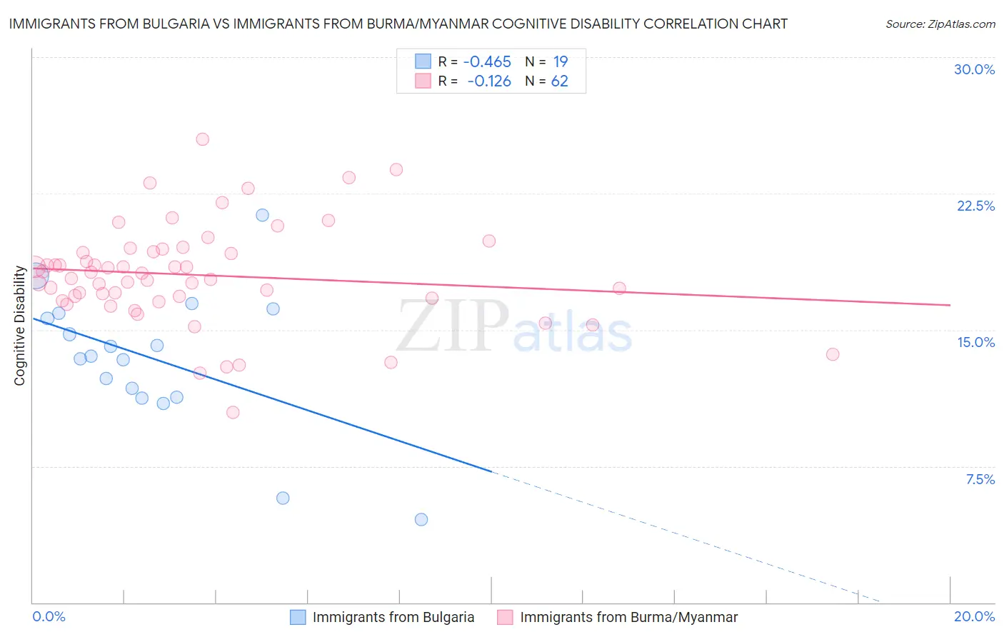 Immigrants from Bulgaria vs Immigrants from Burma/Myanmar Cognitive Disability