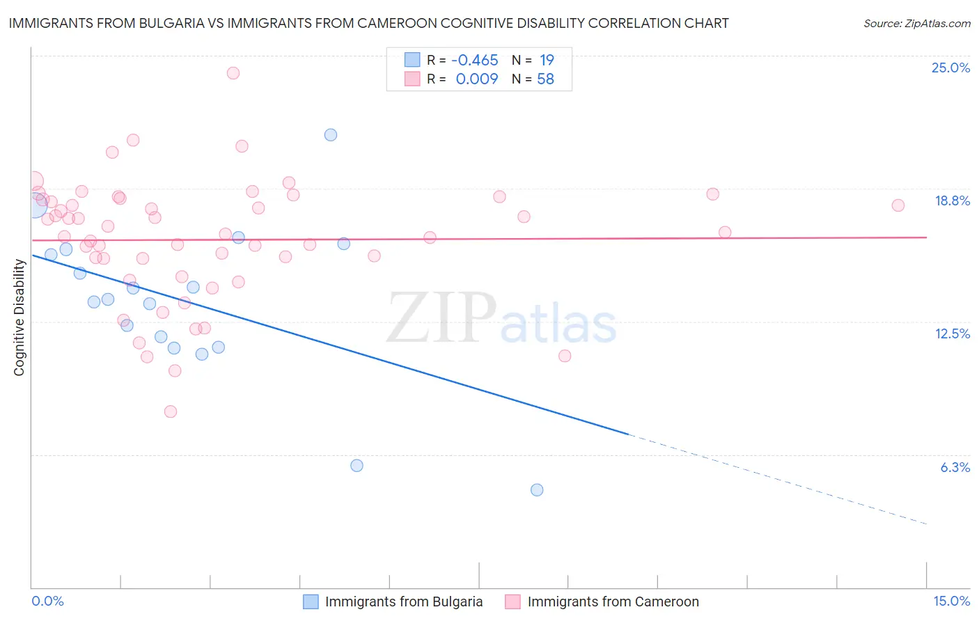 Immigrants from Bulgaria vs Immigrants from Cameroon Cognitive Disability