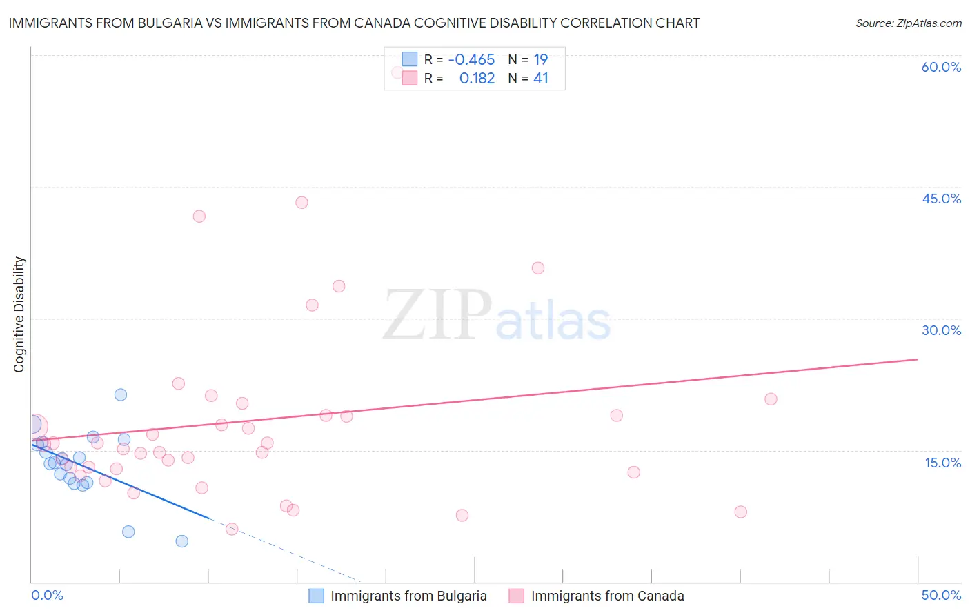 Immigrants from Bulgaria vs Immigrants from Canada Cognitive Disability