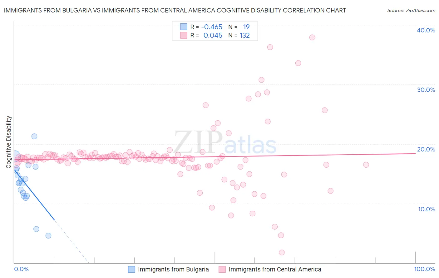 Immigrants from Bulgaria vs Immigrants from Central America Cognitive Disability