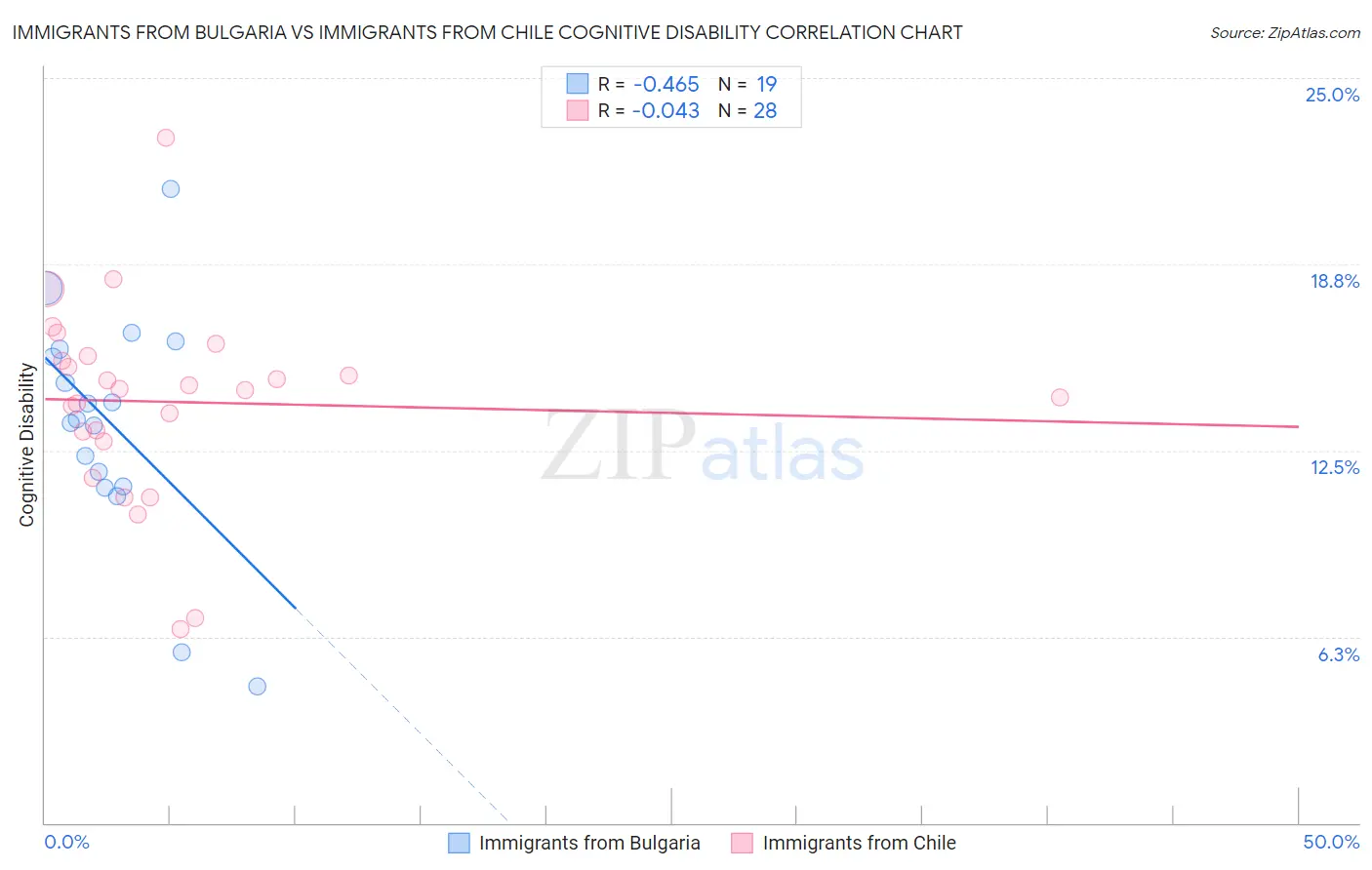 Immigrants from Bulgaria vs Immigrants from Chile Cognitive Disability