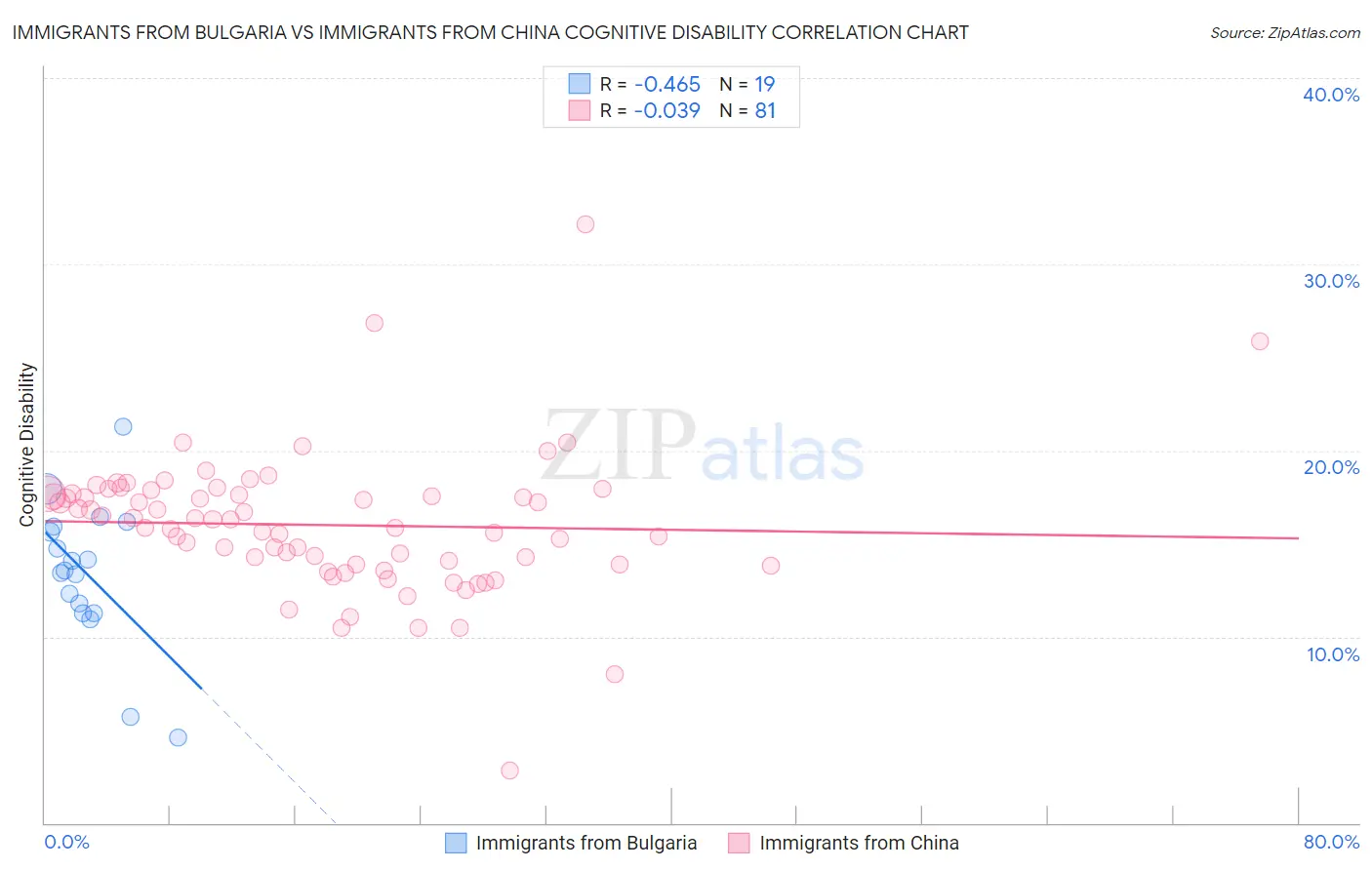 Immigrants from Bulgaria vs Immigrants from China Cognitive Disability