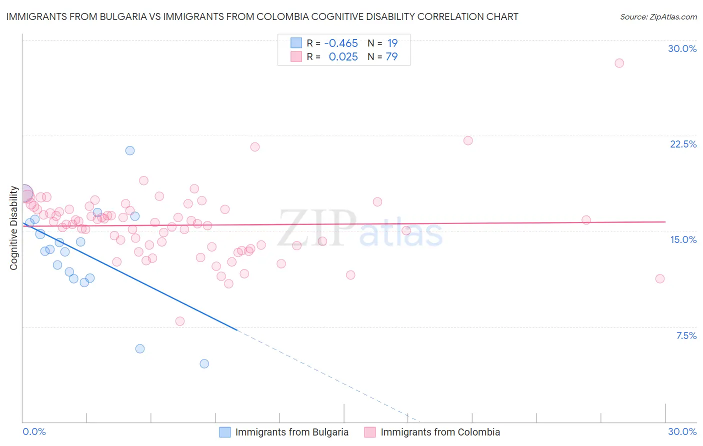 Immigrants from Bulgaria vs Immigrants from Colombia Cognitive Disability