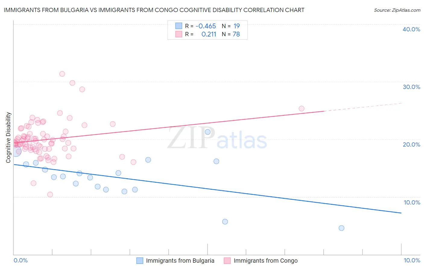 Immigrants from Bulgaria vs Immigrants from Congo Cognitive Disability