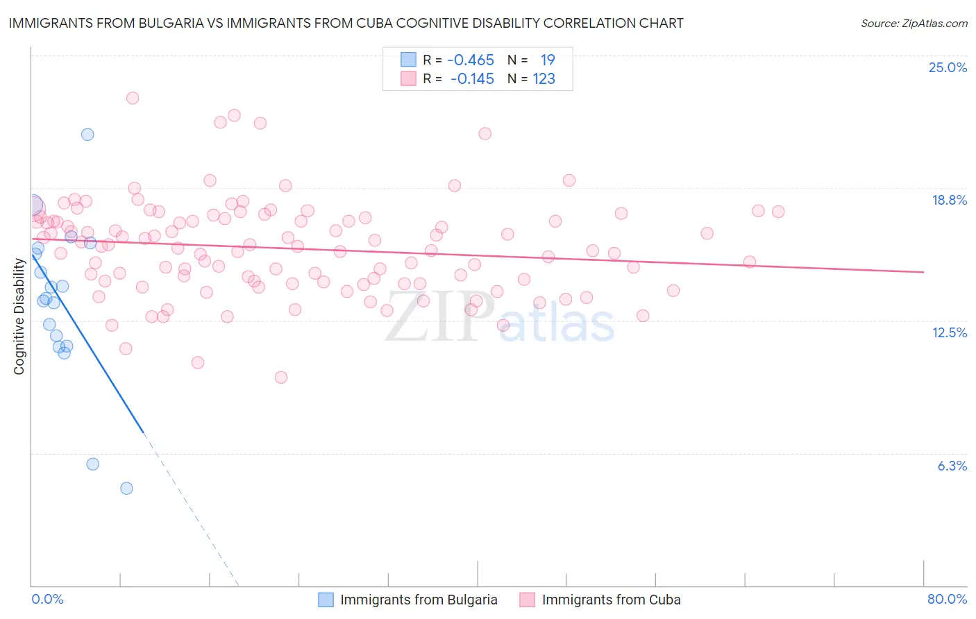 Immigrants from Bulgaria vs Immigrants from Cuba Cognitive Disability