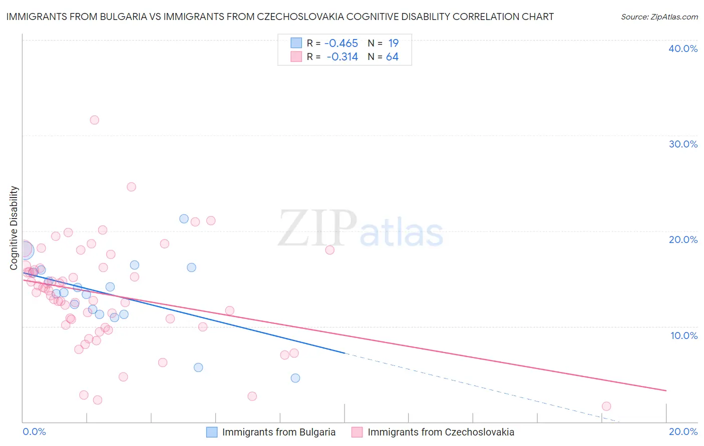 Immigrants from Bulgaria vs Immigrants from Czechoslovakia Cognitive Disability