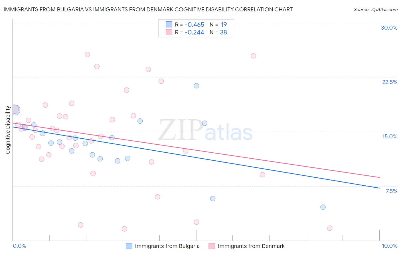 Immigrants from Bulgaria vs Immigrants from Denmark Cognitive Disability