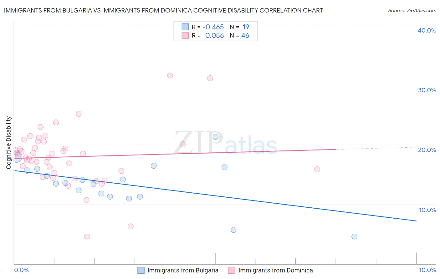 Immigrants from Bulgaria vs Immigrants from Dominica Cognitive Disability