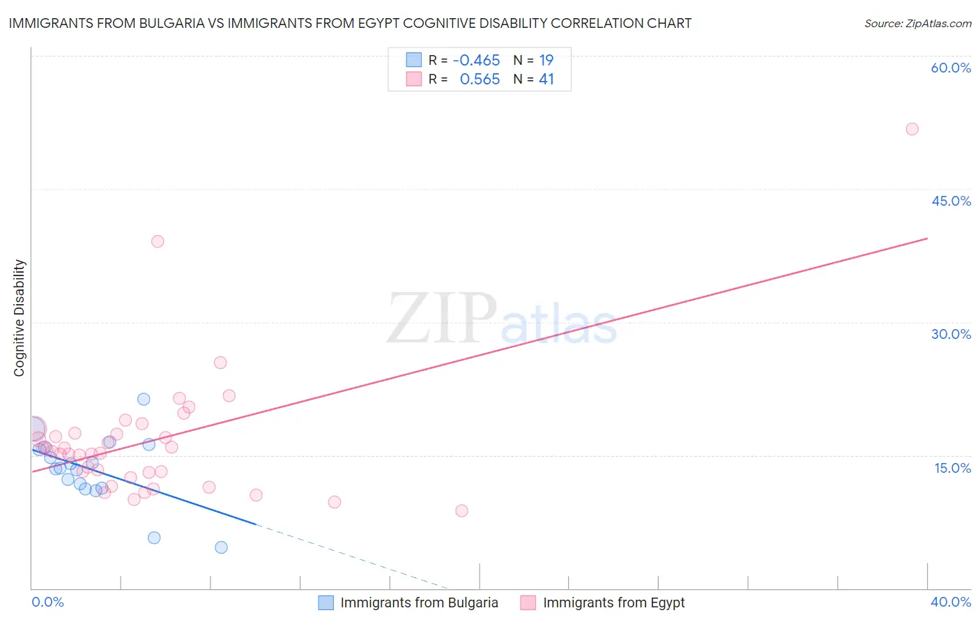 Immigrants from Bulgaria vs Immigrants from Egypt Cognitive Disability