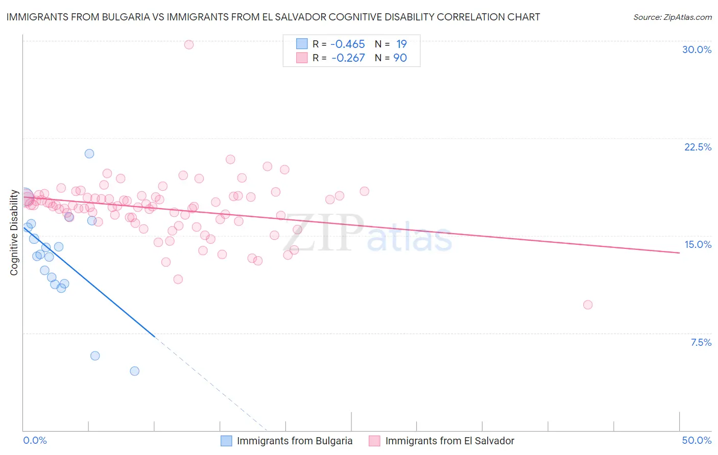 Immigrants from Bulgaria vs Immigrants from El Salvador Cognitive Disability