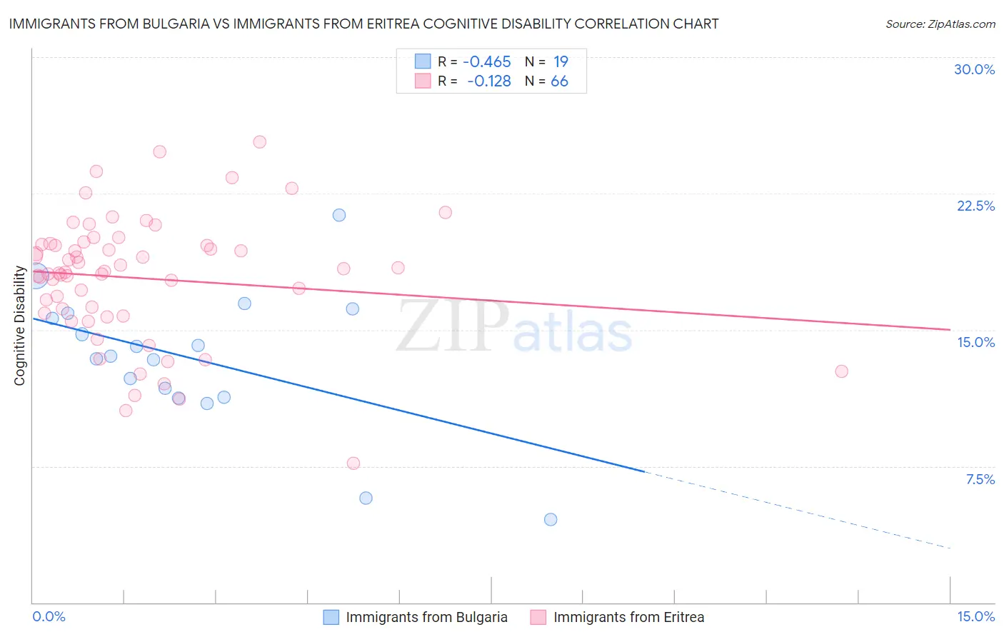 Immigrants from Bulgaria vs Immigrants from Eritrea Cognitive Disability