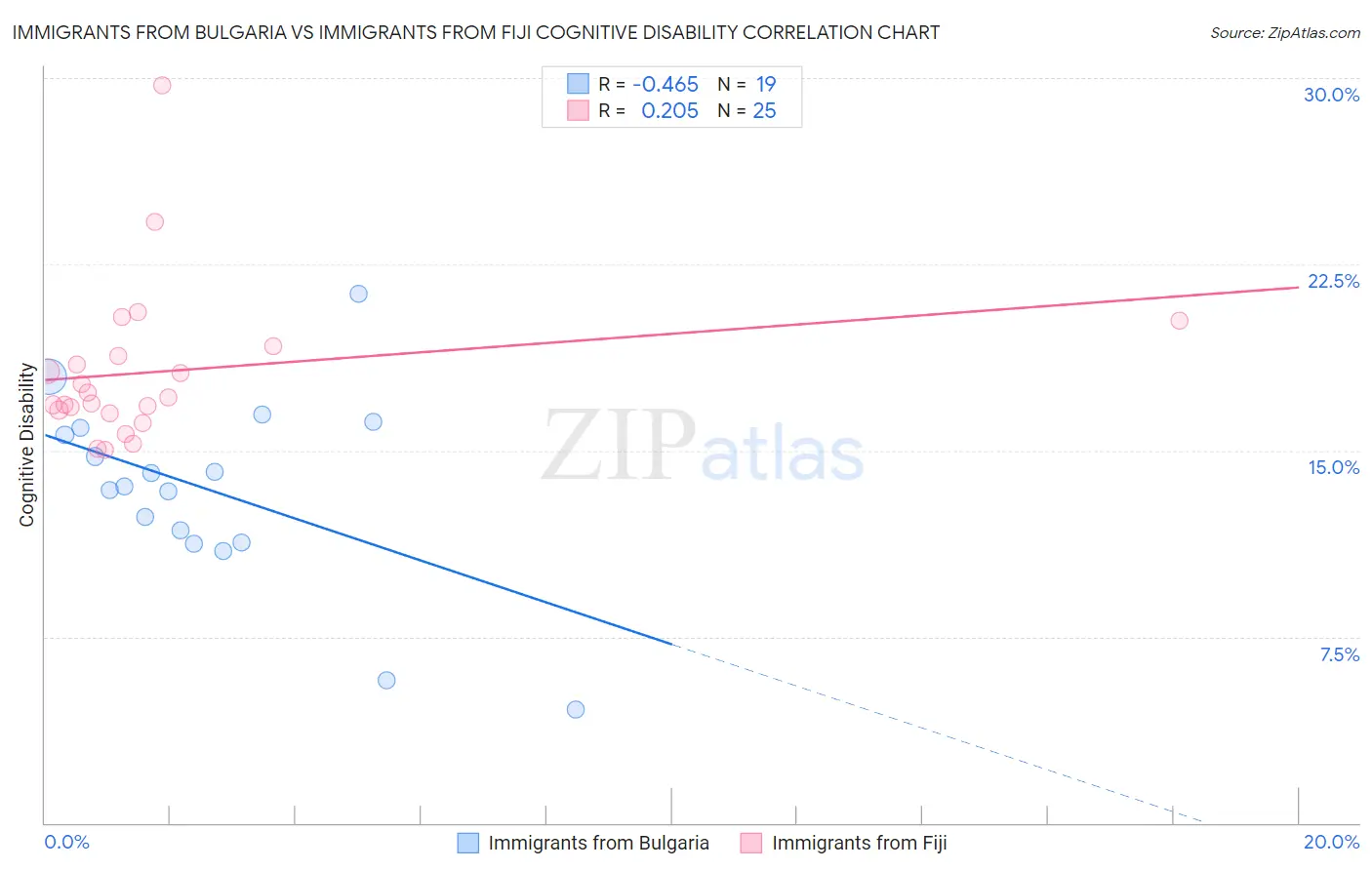 Immigrants from Bulgaria vs Immigrants from Fiji Cognitive Disability