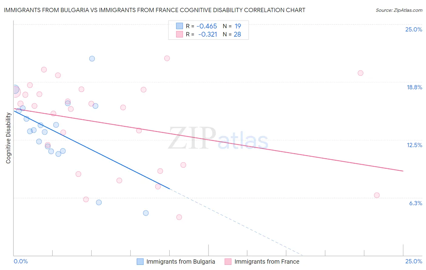 Immigrants from Bulgaria vs Immigrants from France Cognitive Disability