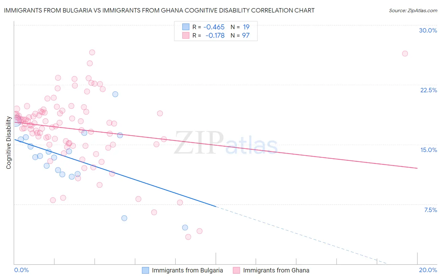 Immigrants from Bulgaria vs Immigrants from Ghana Cognitive Disability