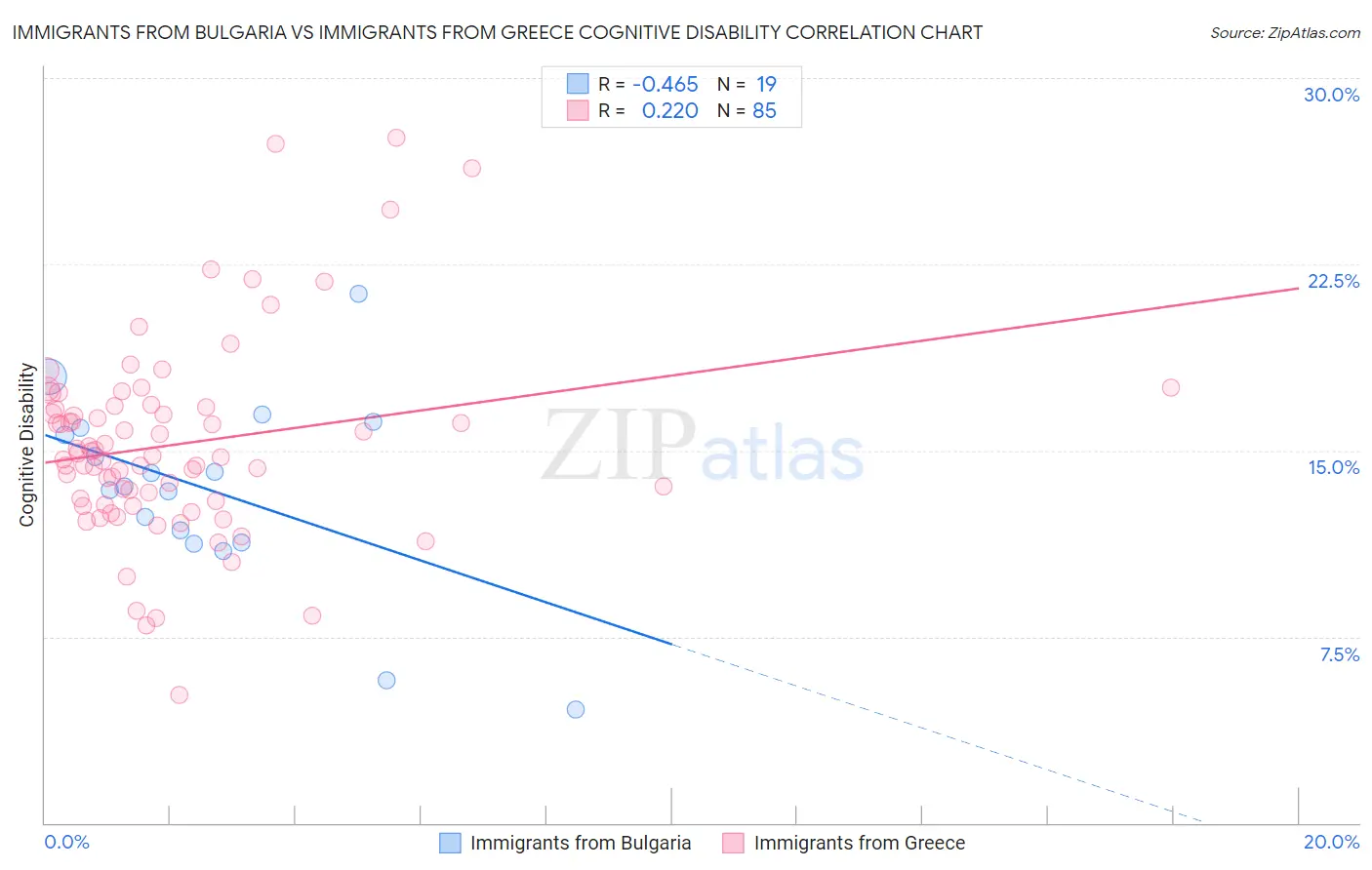 Immigrants from Bulgaria vs Immigrants from Greece Cognitive Disability