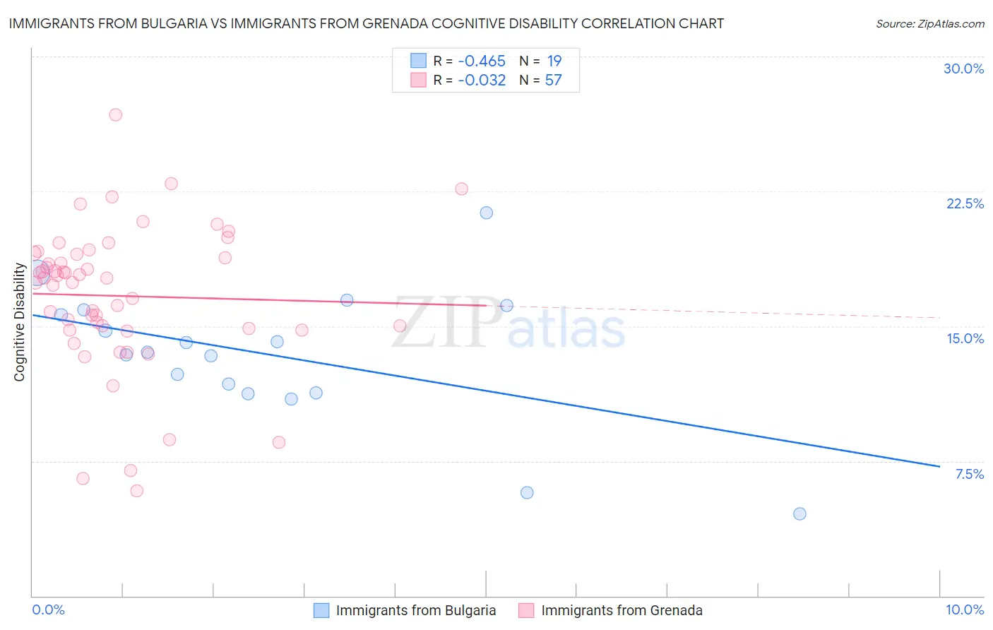 Immigrants from Bulgaria vs Immigrants from Grenada Cognitive Disability