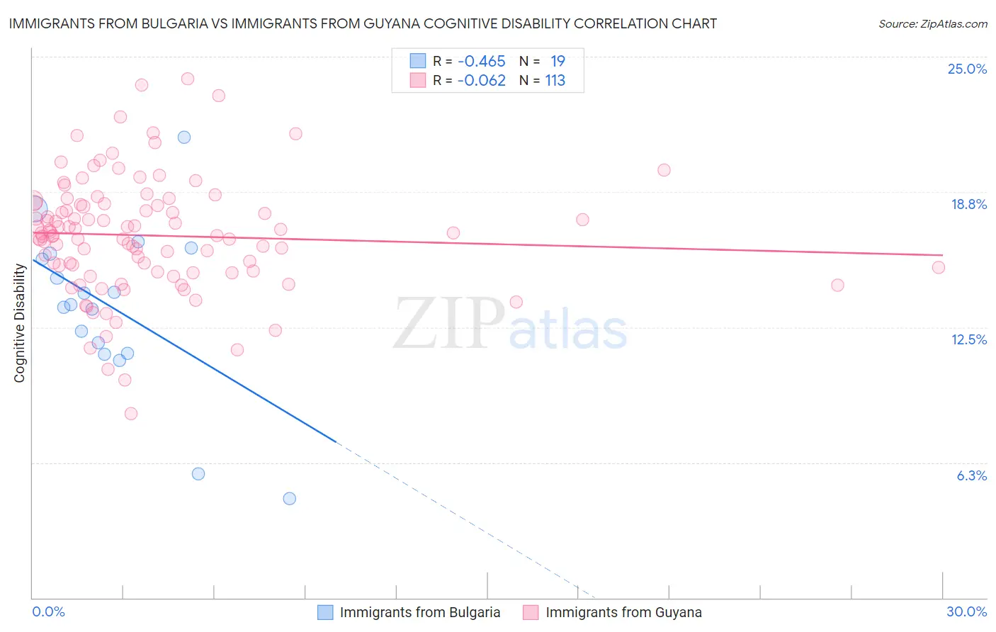 Immigrants from Bulgaria vs Immigrants from Guyana Cognitive Disability