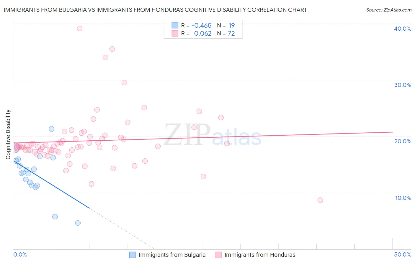 Immigrants from Bulgaria vs Immigrants from Honduras Cognitive Disability