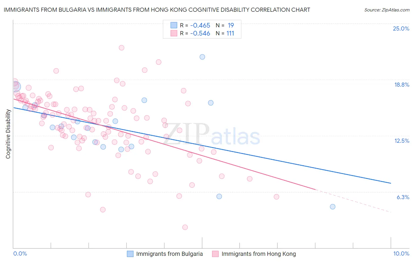Immigrants from Bulgaria vs Immigrants from Hong Kong Cognitive Disability