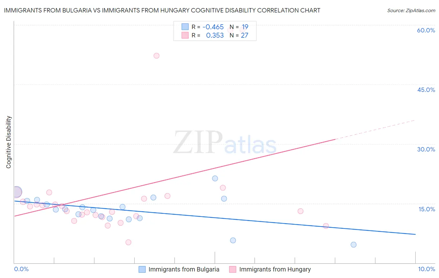 Immigrants from Bulgaria vs Immigrants from Hungary Cognitive Disability