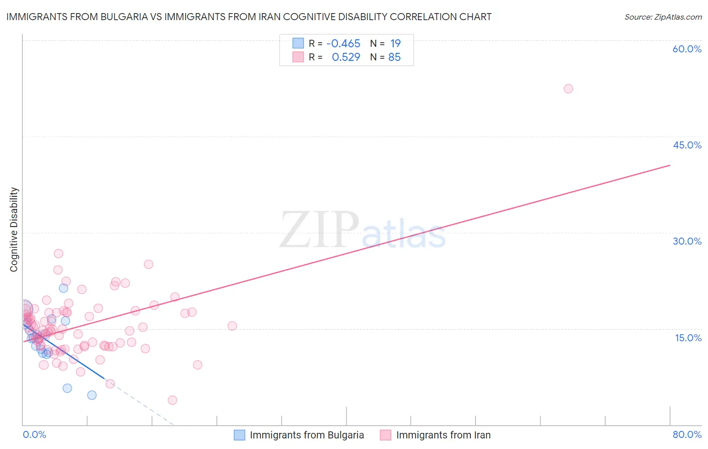 Immigrants from Bulgaria vs Immigrants from Iran Cognitive Disability