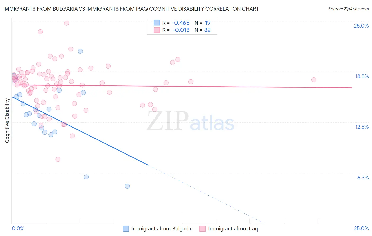 Immigrants from Bulgaria vs Immigrants from Iraq Cognitive Disability