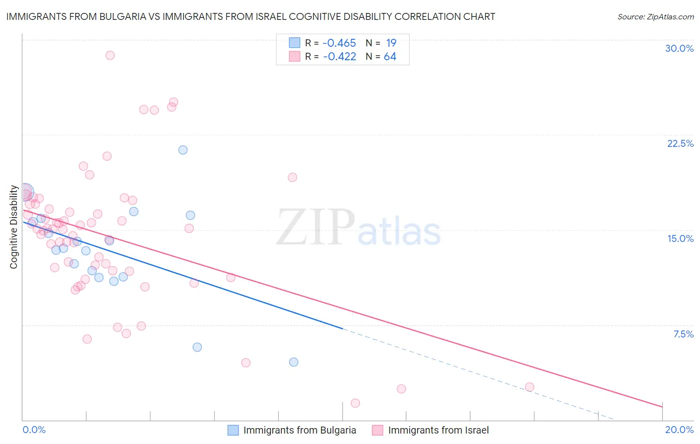 Immigrants from Bulgaria vs Immigrants from Israel Cognitive Disability