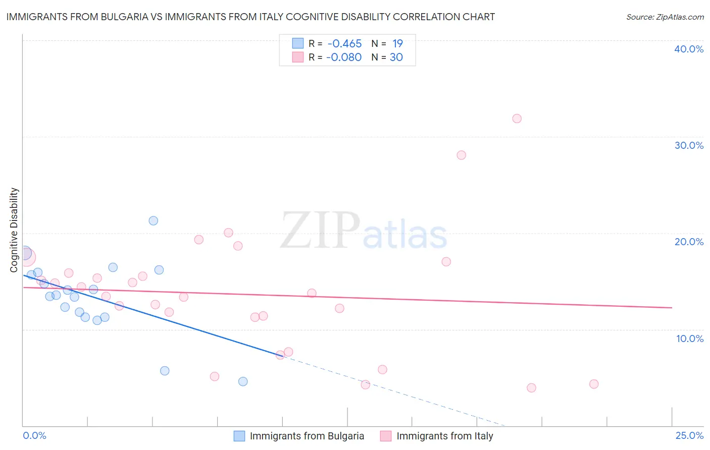 Immigrants from Bulgaria vs Immigrants from Italy Cognitive Disability